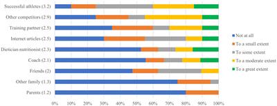 Nutrition knowledge, weight loss practices, and supplement use in senior competition climbers